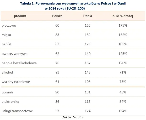 Elektryk w Danii: zarobki (DKK/PLN), koszty życia i formalności