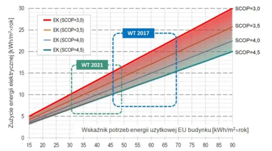 Pompa ciepła 7 kW: Ile prądu zużywa? Roczne koszty i oszczędności