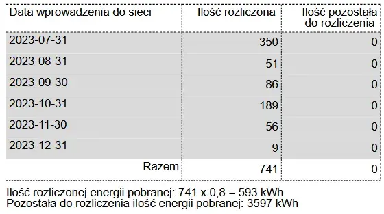PGE: Jak często dostaniesz rachunek za prąd? Wybierz swój cykl!