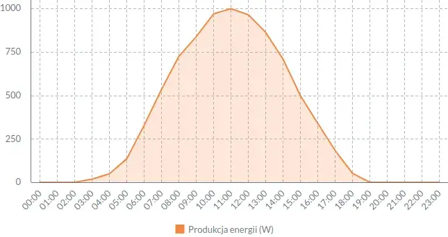 Nadwyżki PV: Kiedy przepadają i jak je uratować?