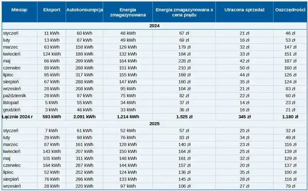 Jak dobrać magazyn energii do PV? Maksymalizuj zyski i autokonsumpcję