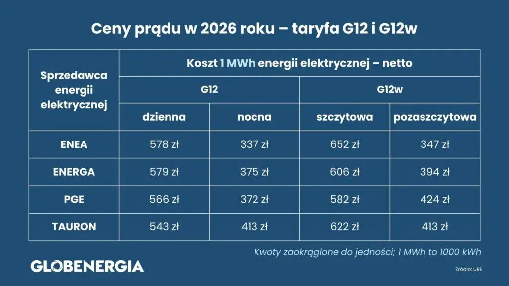 Instalacja elektryczna 2026: Ile zapłacisz? Cennik i porady eksperta