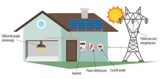 Przewymiarowana instalacja fotowoltaiczna diagram