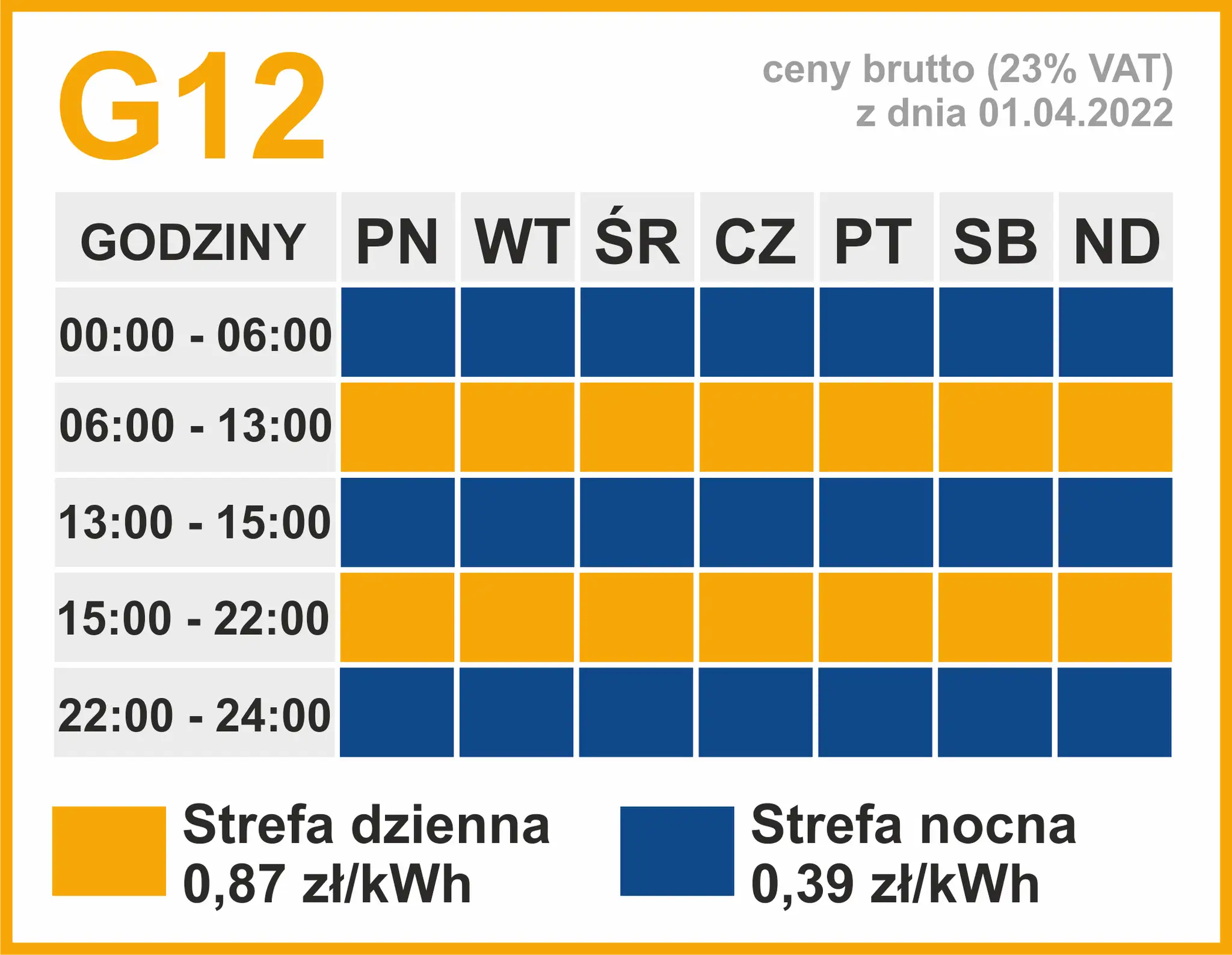 porównanie taryf prądu G11 G12 G12w