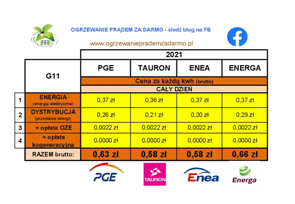 tabela opłat przesyłowych PGE Tauron Enea Energa