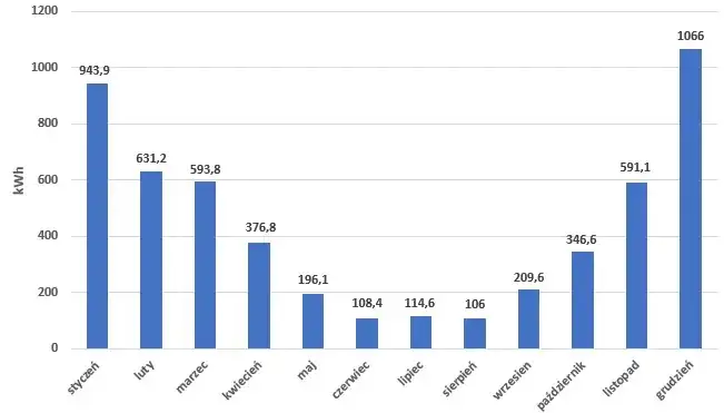 pompa ciepła 8kW zużycie prądu wykres