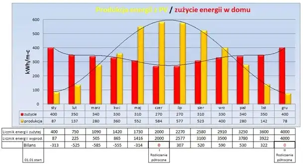 dom z fotowoltaiką i wykres zużycia energii