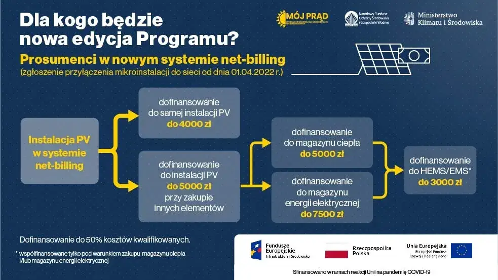 program Mój Prąd panele fotowoltaiczne magazyn energii