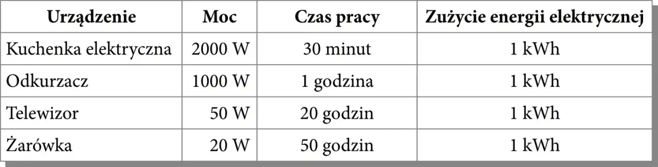 Wzór obliczanie kosztu prądu telewizor