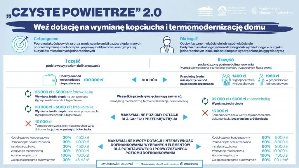 Program Czyste Powietrze fotowoltaika zasady