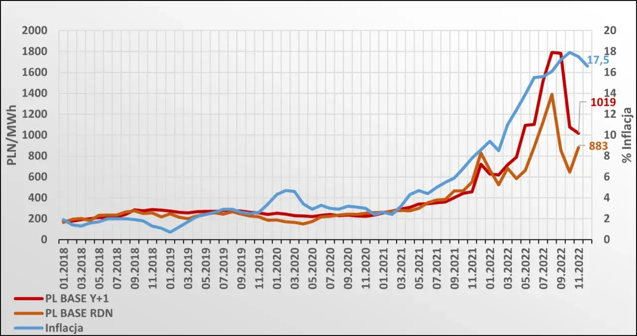 Wykres wzrostu cen energii elektrycznej w Polsce na tle lat