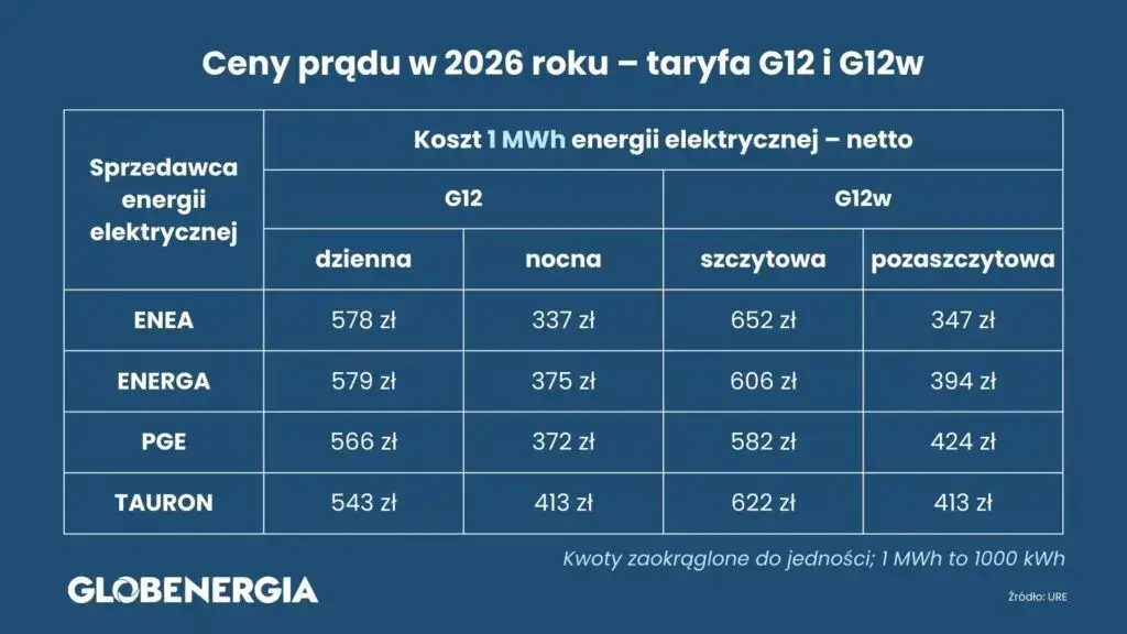 porównanie taryf prądu G11 G12 G12w wykres