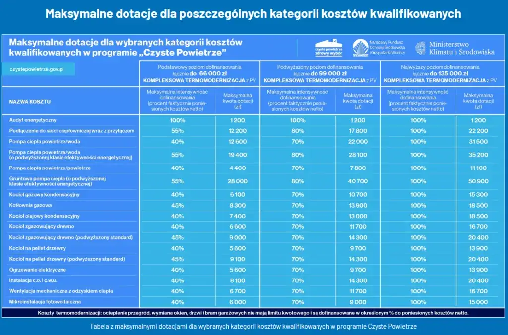 Porównanie programów Mój Prąd i Czyste Powietrze