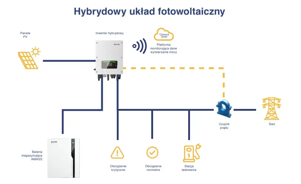 Rodzaje falowników fotowoltaicznych schemat