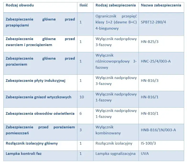 Tabela doboru bezpieczników do urządzeń AGD