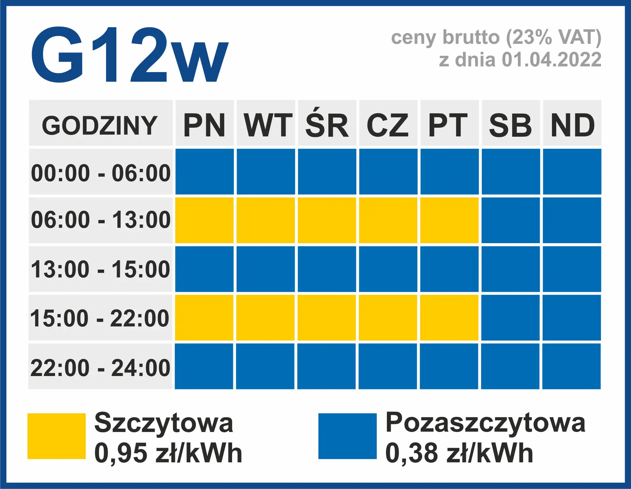 porównanie taryf prądu G11 G12 G12w wykres
