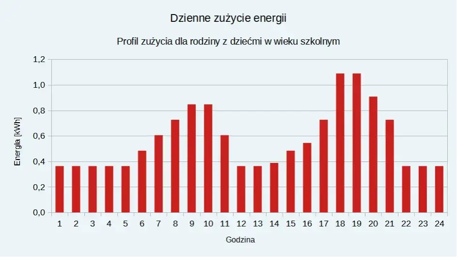 Porównanie taryf energetycznych wykres G11 G12