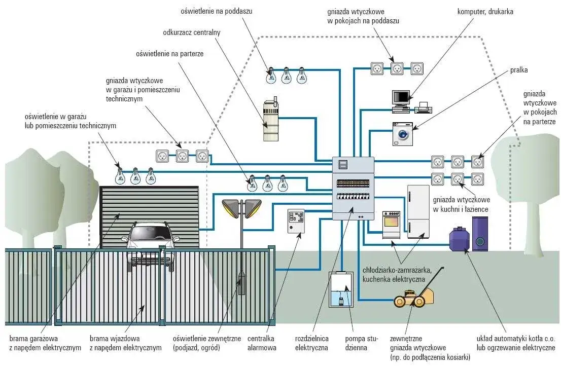 różne typy instalacji elektrycznych dom jednorodzinny