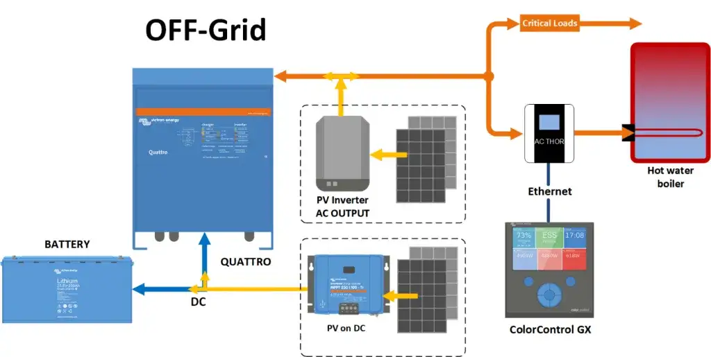 schemat instalacji fotowoltaicznej on-grid off-grid hybrydowej