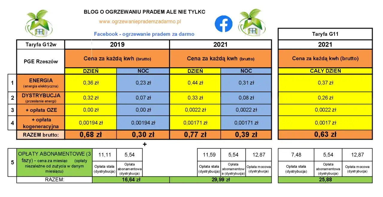 Porównanie taryf prądu G11 G12 G12w infografika