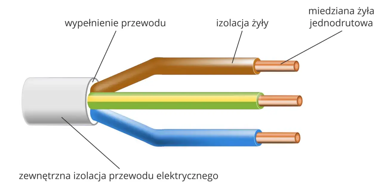 różne nośniki prądu elektrycznego w materiałach