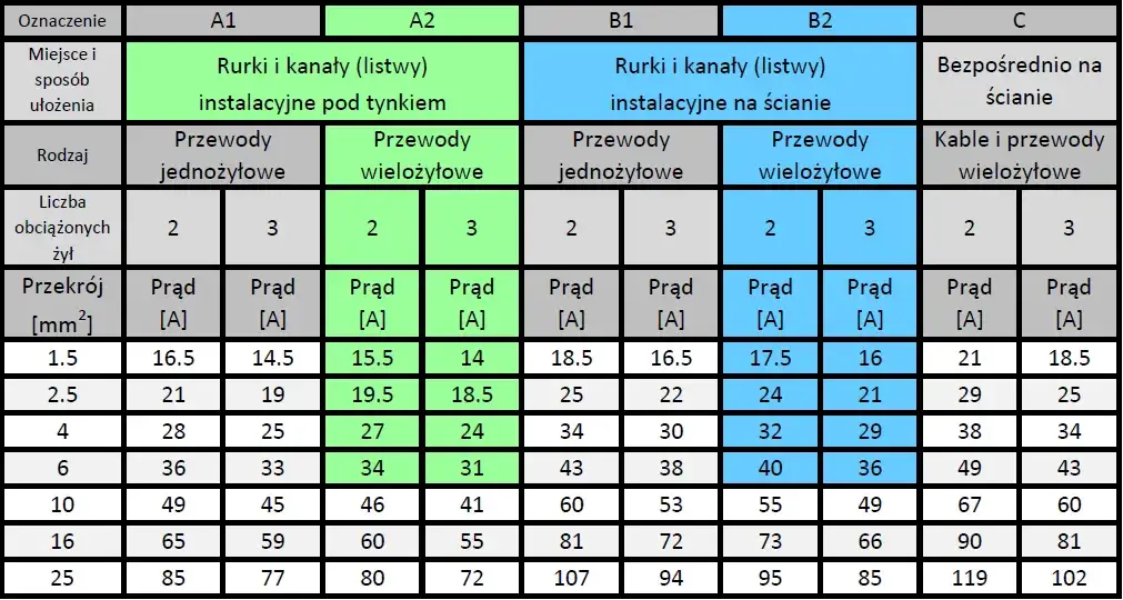 Przekrój przewodu elektrycznego 3x2.5mm2 3x4mm2