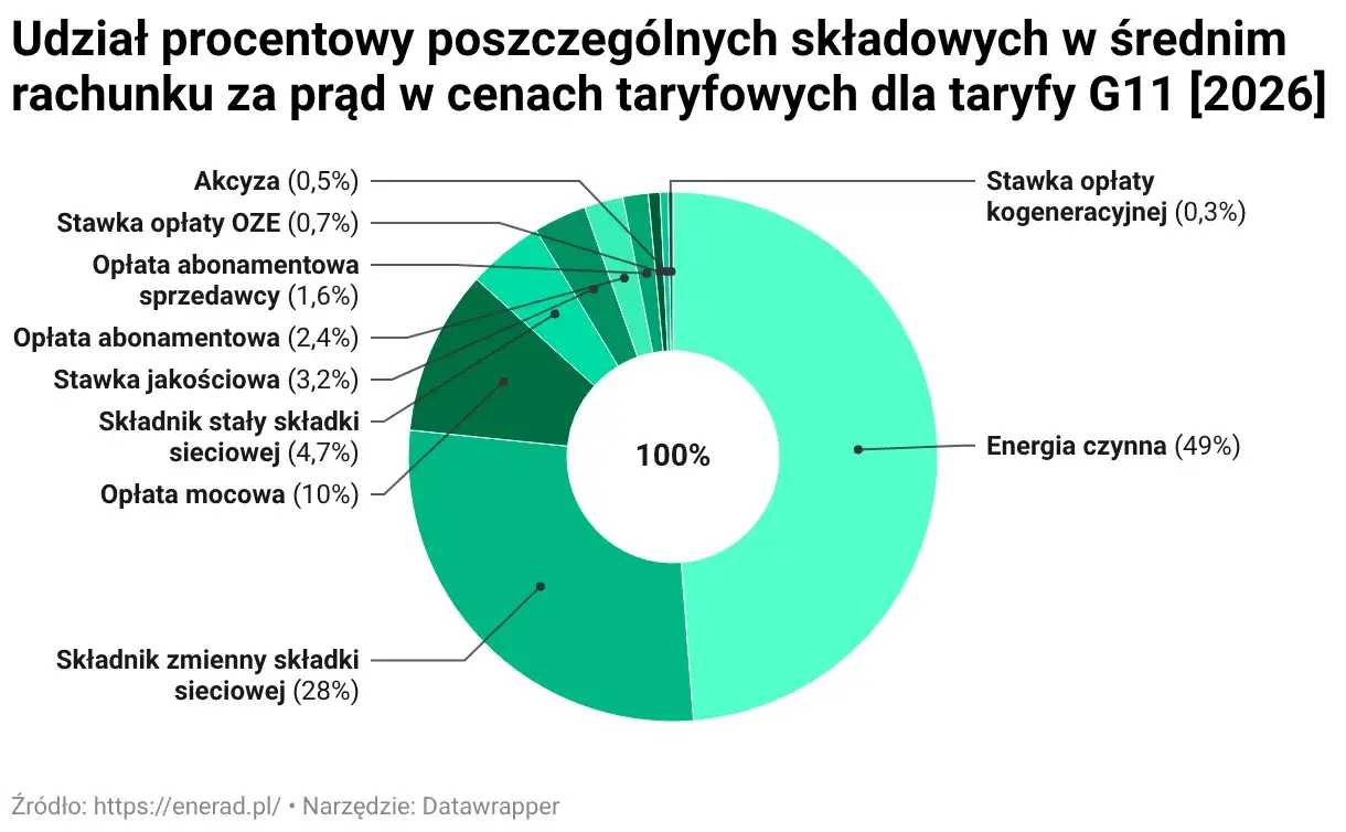 Wykres składniki rachunku za prąd 2026