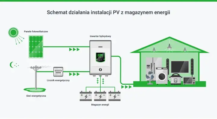 schemat działania fotowoltaiki z magazynem energii autokonsumpcja