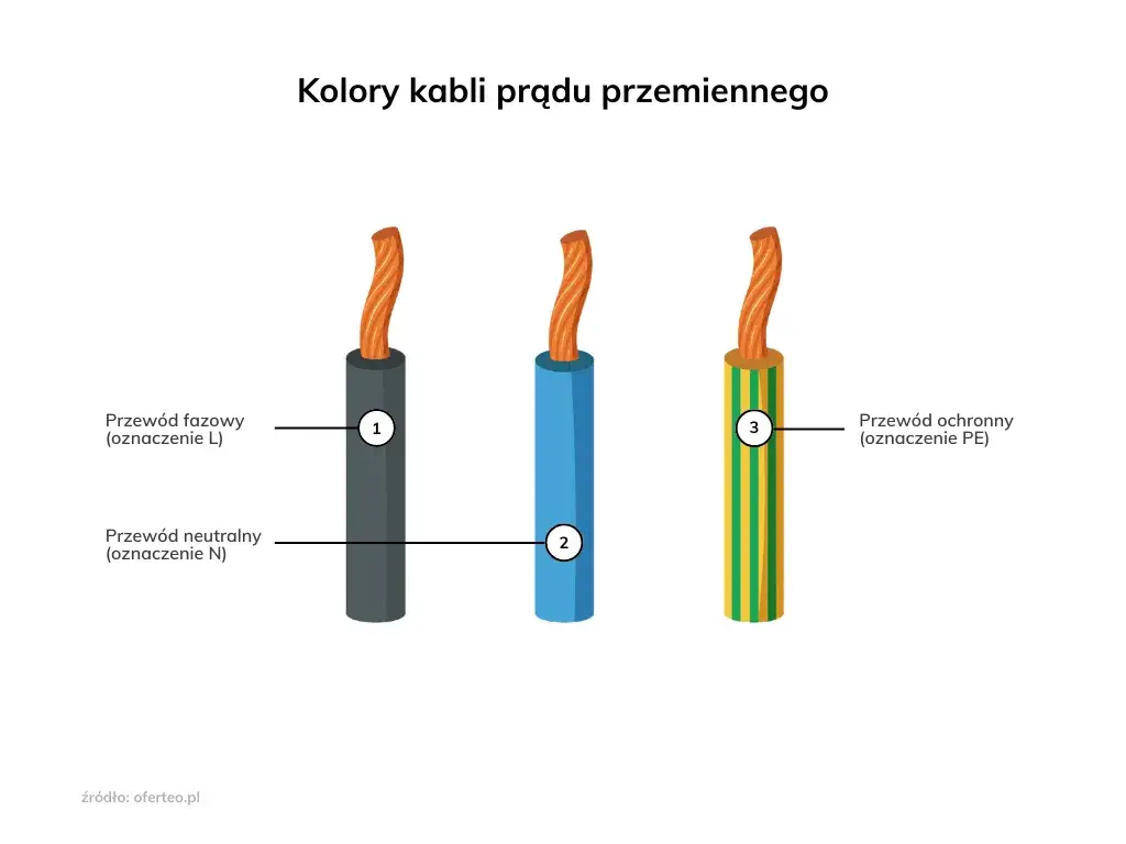 Przewody elektryczne kolory L N PE