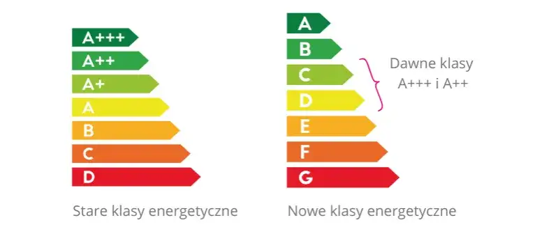 Energochłonne urządzenia AGD