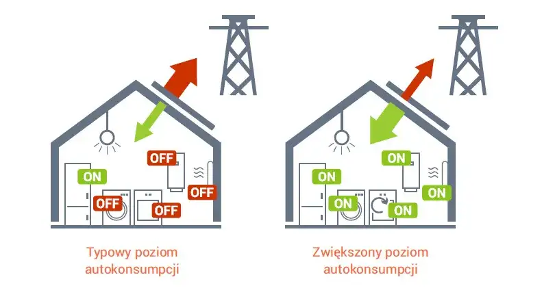 autokonsumpcja fotowoltaika inteligentny dom