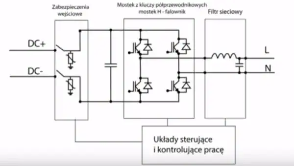 Falownik fotowoltaiczny schemat działania