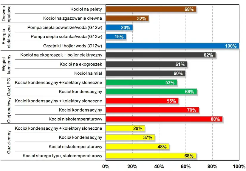 koszty ogrzewania elektrycznego domy różne izolacje wykres
