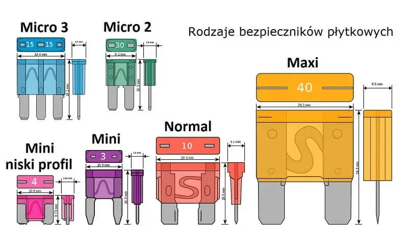 różne typy bezpieczników samochodowych