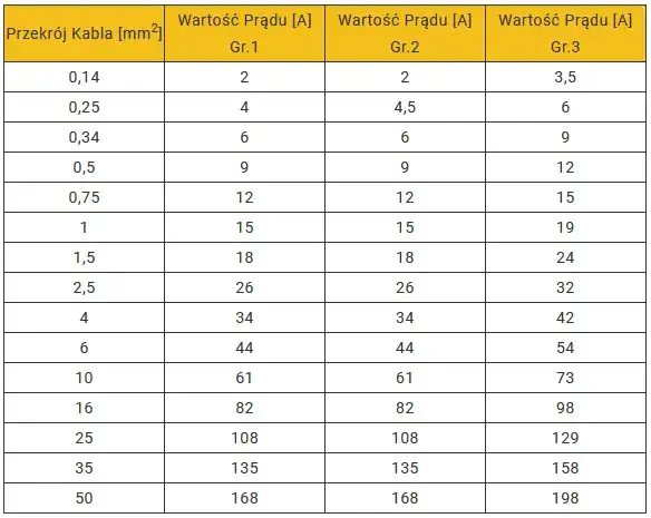 Tabela obciążalności prądowej przewodów miedzianych