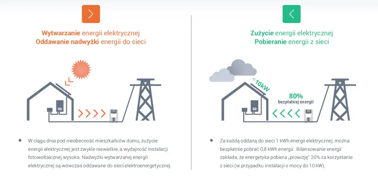 Schemat systemu opustów fotowoltaika