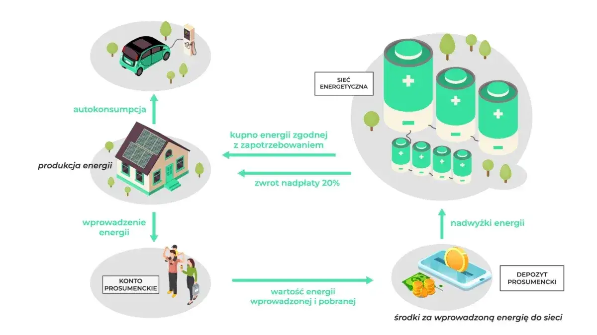 net-metering schemat rozliczeń fotowoltaika