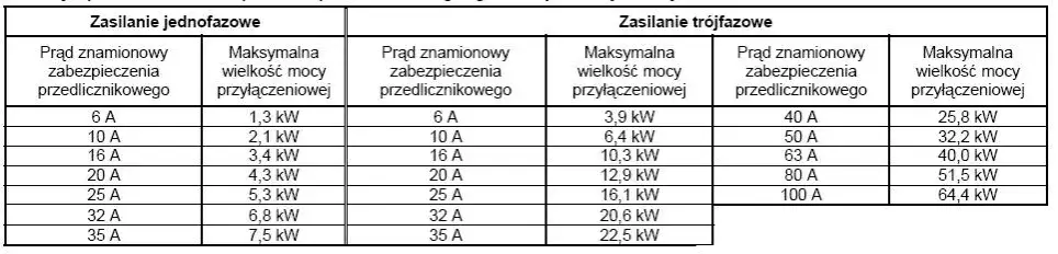 tabele doboru bezpiecznika głównego moc przyłączeniowa