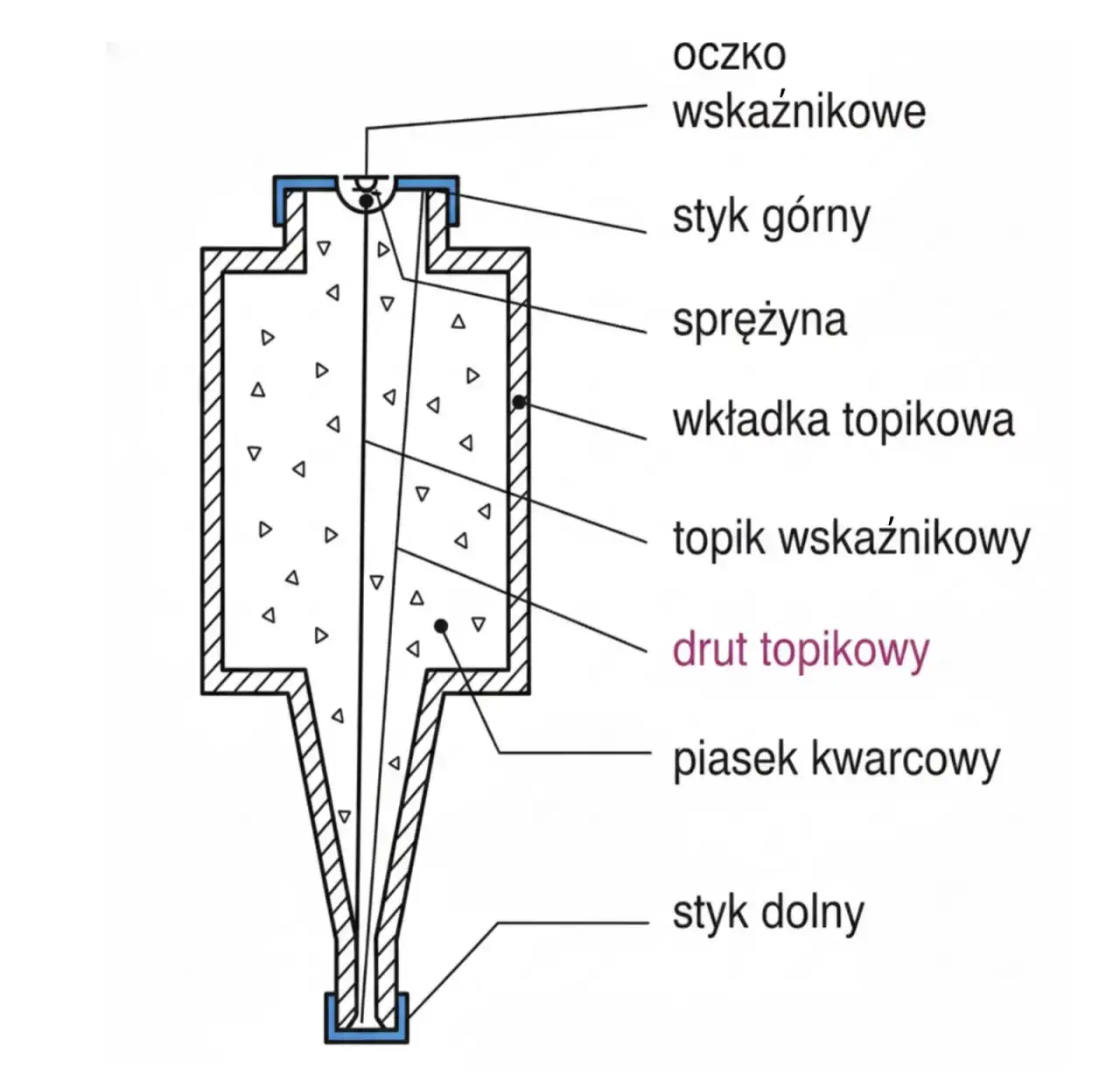 Bezpiecznik topikowy korek schemat budowy
