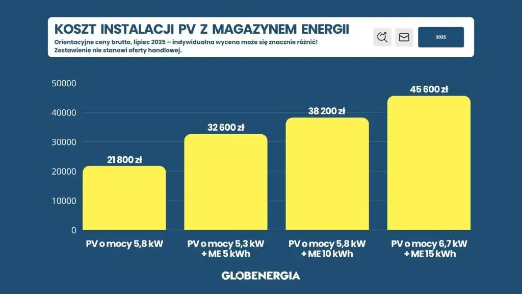 koszty instalacji fotowoltaicznej 2025 cennik