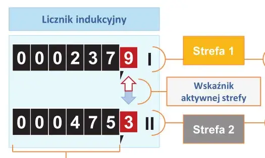 Jak odczytać licznik prądu? Zrozum kody OBIS i taryfy G12/PV