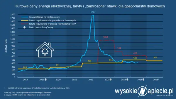 Jak zamrozić cenę prądu w 2026? Nowe zasady i 3 kroki do oszczędności