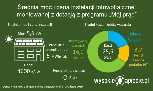 Ile kosztuje fotowoltaika? Sprawdź ceny, dotacje i opłacalność