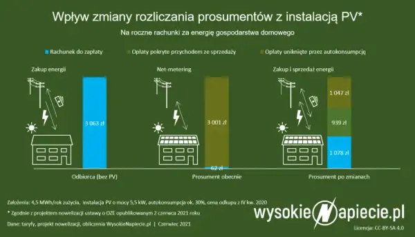 Falownik fotowoltaiczny: ile prądu zużywa? Minimalny koszt!
