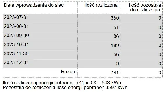 PGE: Jak często dostaniesz rachunek za prąd? Wybierz swój cykl!