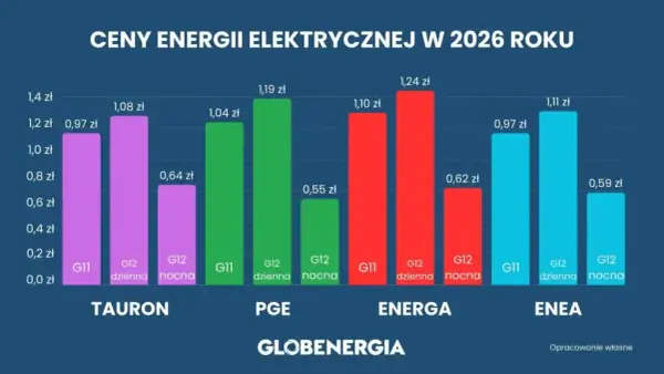Prąd 2026: Rachunki w górę o 35%! Jak chronić swój budżet?