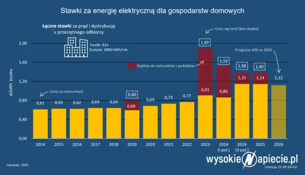 Zamrożenie cen prądu 2026: Termin minął. Jak obniżyć rachunki?